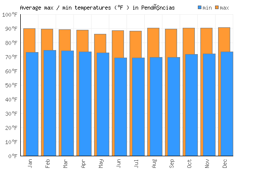 Pendências average minimum / maximum temperatures (Fahrenheit)
