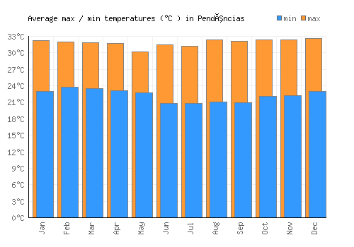 Pendências average minimum / maximum temperatures (Celsius)