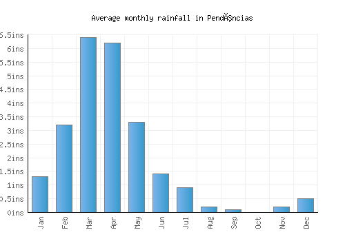 Pendências monthly rainfall chart (inches)