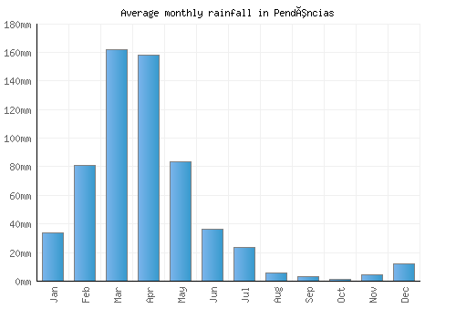 Pendências monthly rainfall chart (mm)