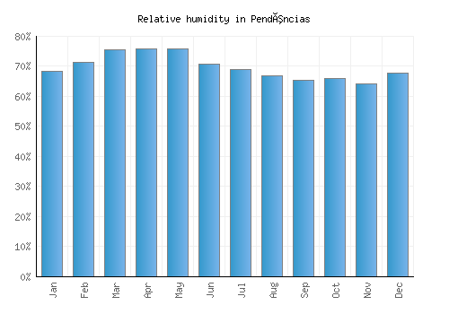 Pendências relative humidity averages