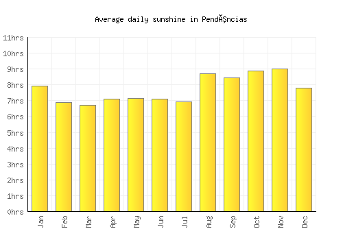Pendências average daily sunshine chart