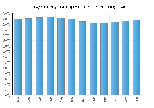 Pendências average sea temperature chart (Celsius)