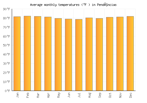 Pendências average temperature chart (Fahrenheit)