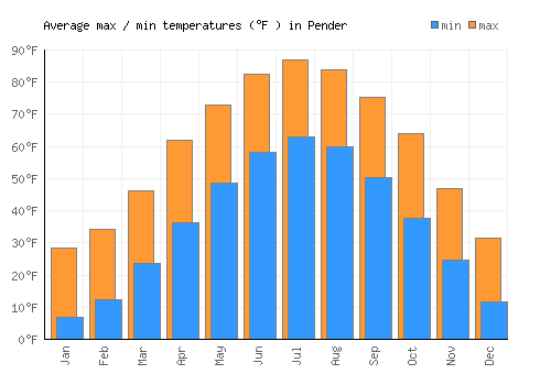 Pender average minimum / maximum temperatures (Fahrenheit)