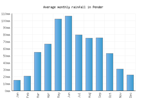 Pender monthly rainfall chart (mm)