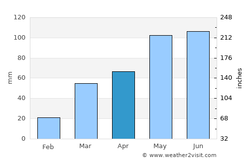 Pender average rain in April