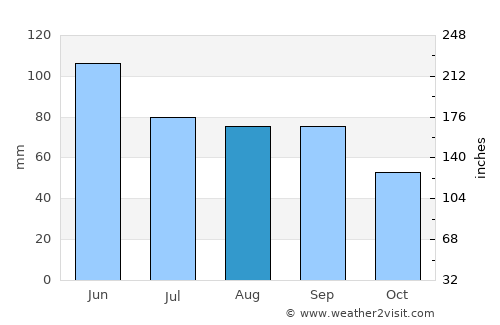 Pender average rain in August