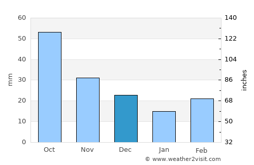 Pender average rain in December