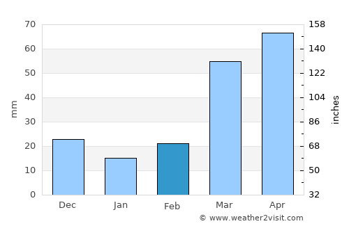Pender average rain in February