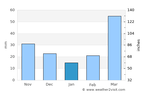 Pender average rain in January