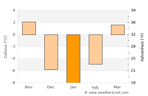 Pender average temperature in January