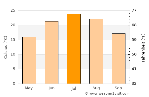Pender average temperature in July