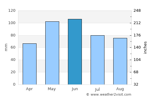 Pender average rain in June