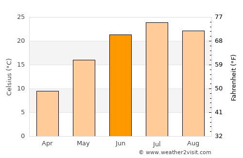 Pender average temperature in June