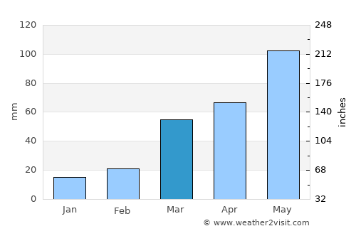Pender average rain in March