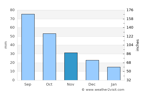 Pender average rain in November