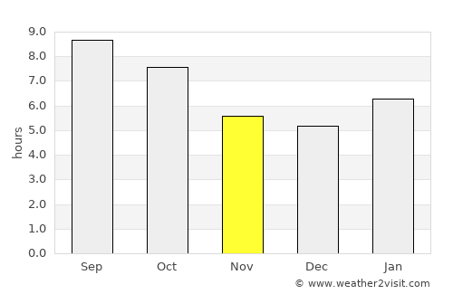 Pender average rain in November