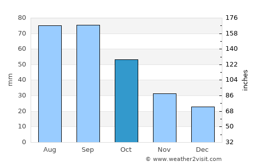 Pender average rain in October