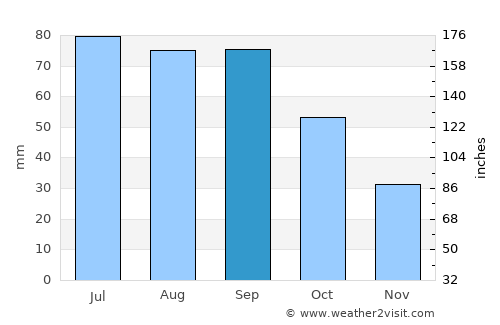 Pender average rain in September