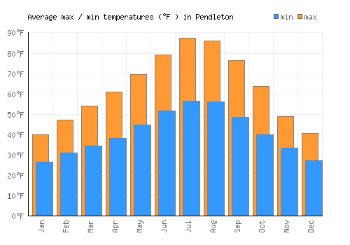 Pendleton average minimum / maximum temperatures (Fahrenheit)