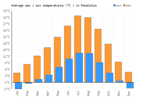 Pendleton average minimum / maximum temperatures (Celsius)