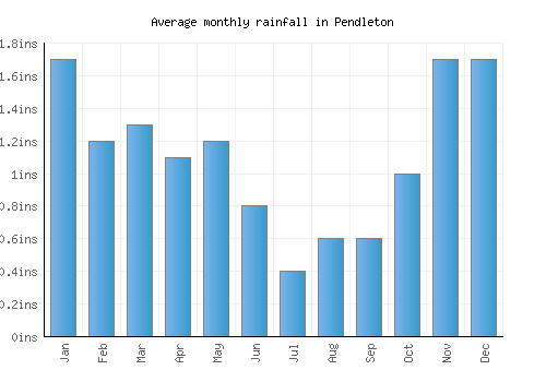 Pendleton monthly rainfall chart (inches)