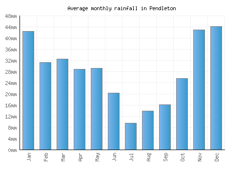 Pendleton monthly rainfall chart (mm)