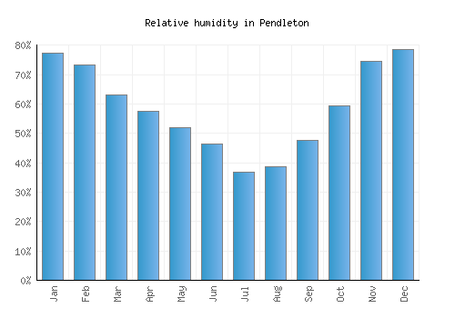 Pendleton relative humidity averages