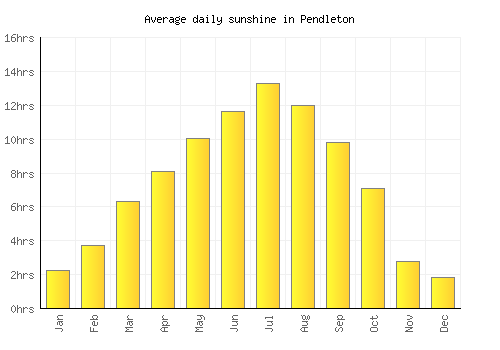 Pendleton average daily sunshine chart