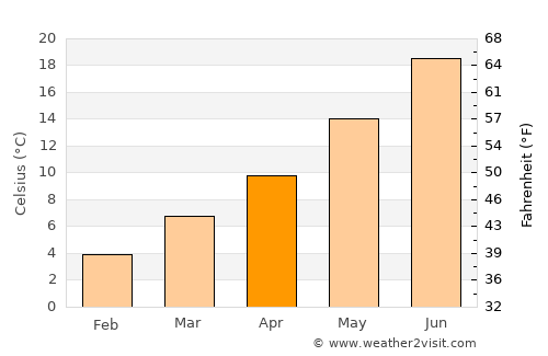 Pendleton average temperature in April