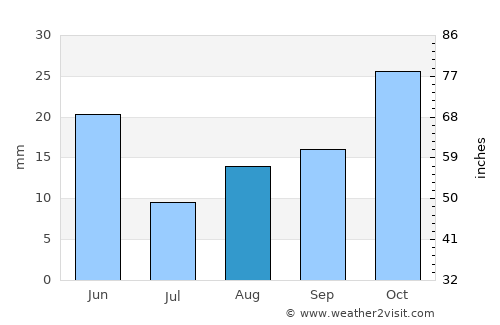 Pendleton average rain in August