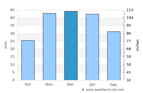 Pendleton average rain in December