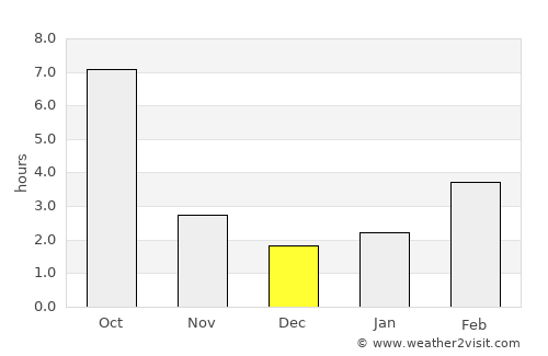 Pendleton average rain in December