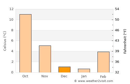Pendleton average temperature in December