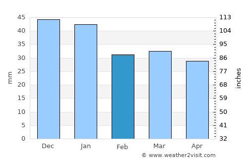 Pendleton average rain in February