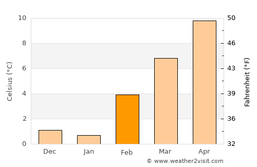 Pendleton average temperature in February