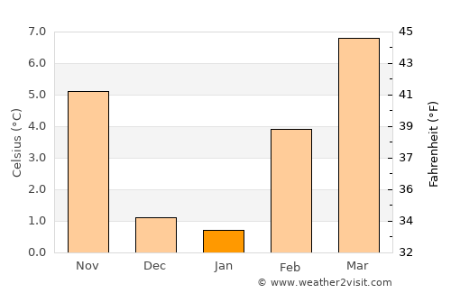 Pendleton average temperature in January