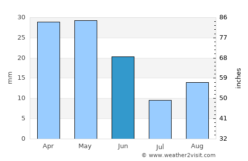 Pendleton average rain in June