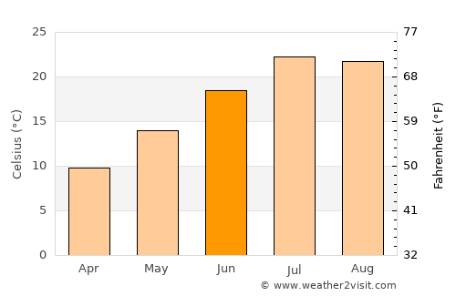 Pendleton average temperature in June