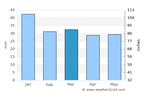 Pendleton average rain in March