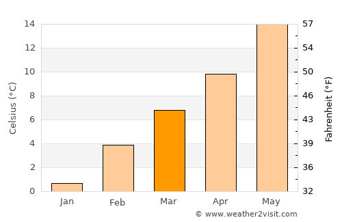 Pendleton average temperature in March