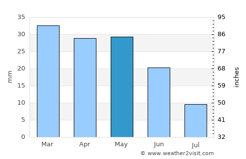 Pendleton average rain in May