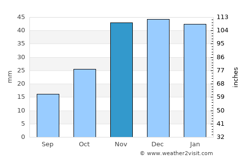 Pendleton average rain in November