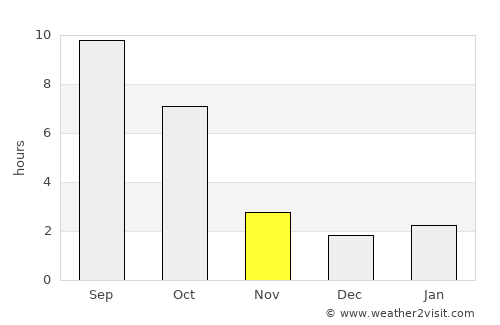 Pendleton average rain in November