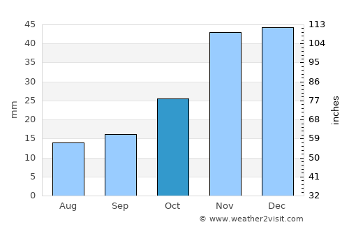 Pendleton average rain in October