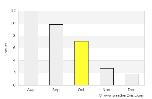 Pendleton average rain in October