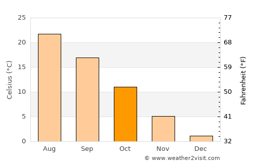 Pendleton average temperature in October