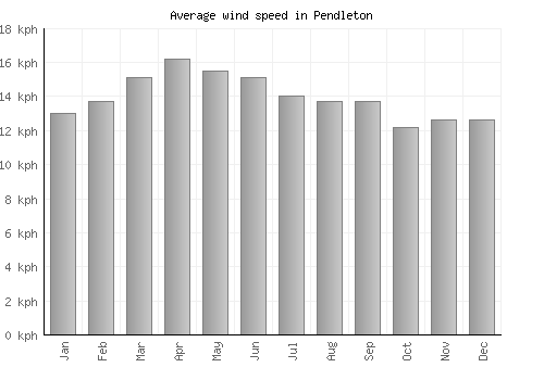 Pendleton average winspeed by month (km/h)