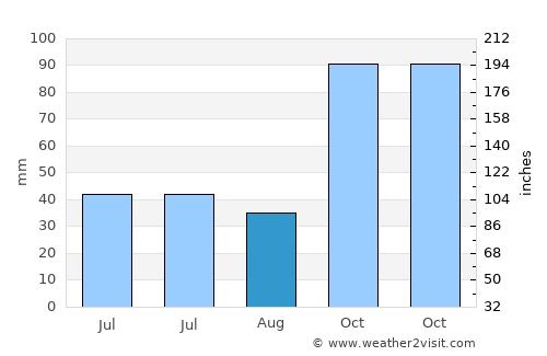 Pendok average rain in August